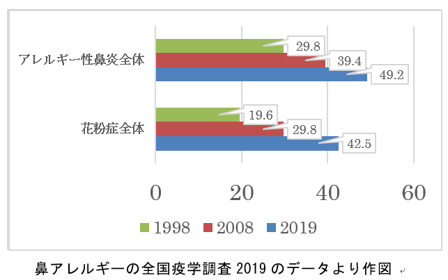 アレルギー