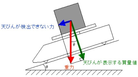 天びん_注意点1