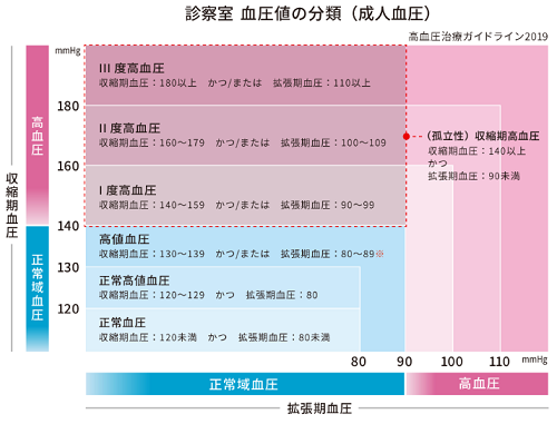 血圧値の分類