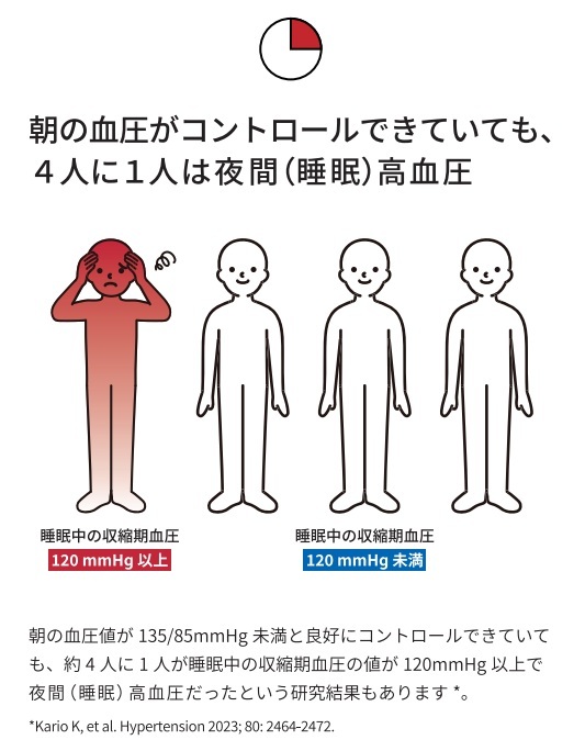20250411(採用)※注14人に1人は夜間(睡眠)高血圧